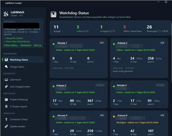 LabWatch Cockpit: Watchdog-Status-Übersicht mit Statusampel je Anlage, Messungszahlen für 7 und 30 Tage sowie letzter Notiz